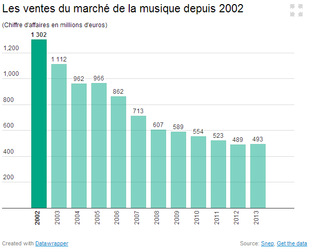 ventes_du_marché_depuis_2002